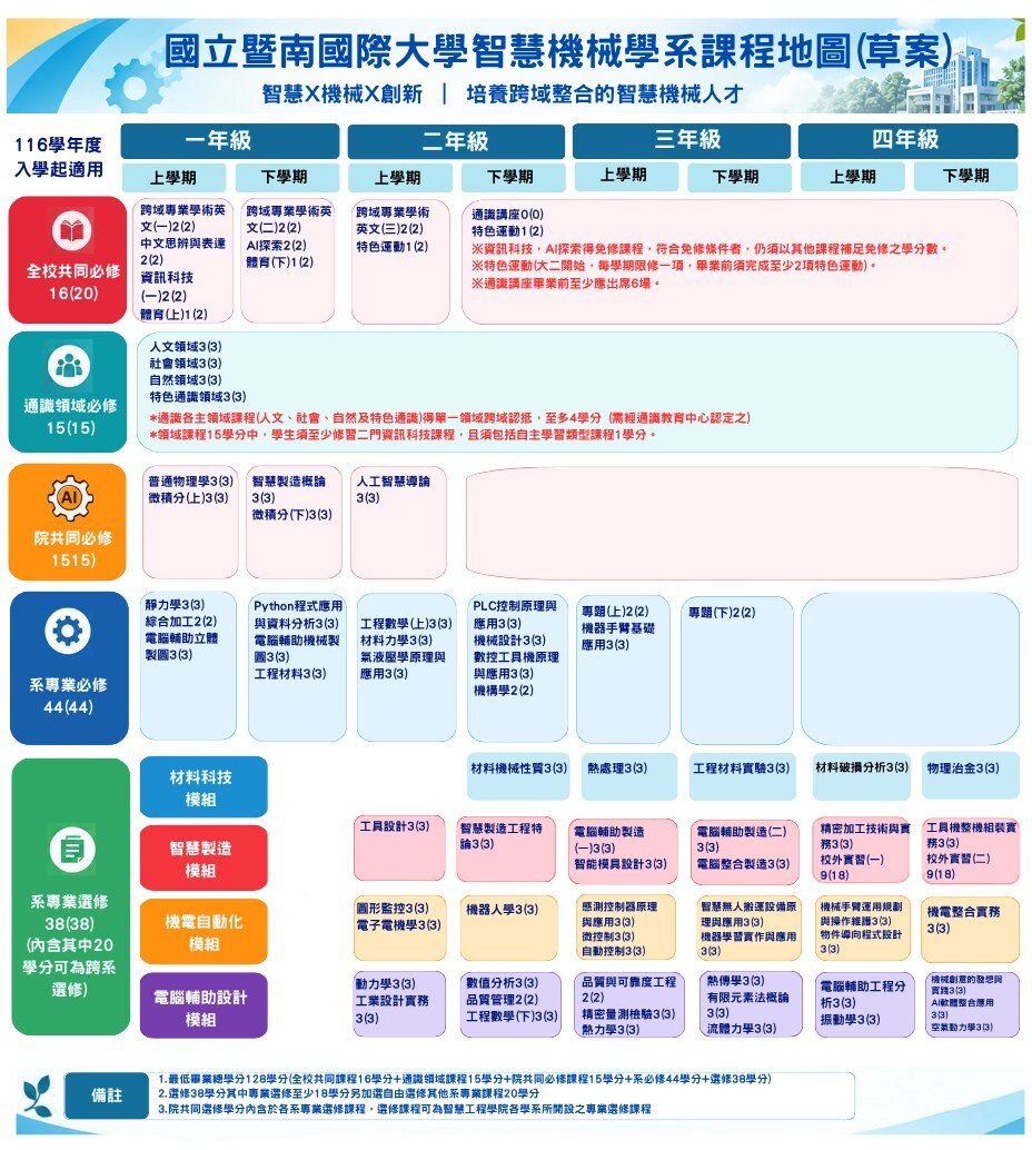 智慧機械學系 116 學年度入學課程地圖(草案);點選圖片可另開視窗檢視原圖